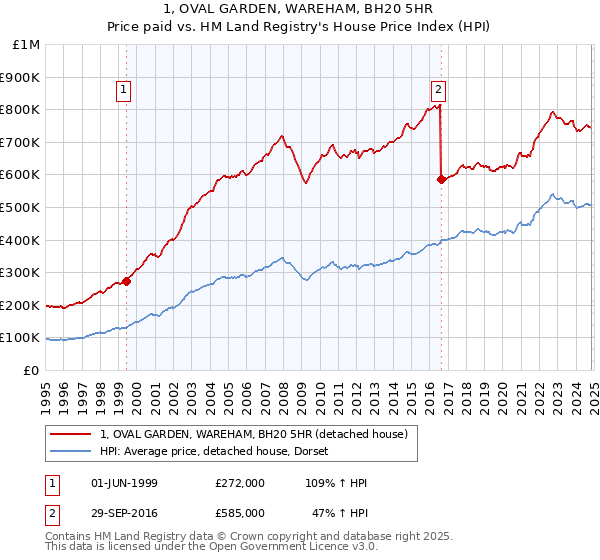 1, OVAL GARDEN, WAREHAM, BH20 5HR: Price paid vs HM Land Registry's House Price Index