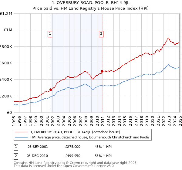 1, OVERBURY ROAD, POOLE, BH14 9JL: Price paid vs HM Land Registry's House Price Index