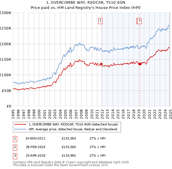 1, OVERCOMBE WAY, REDCAR, TS10 4GN: Price paid vs HM Land Registry's House Price Index