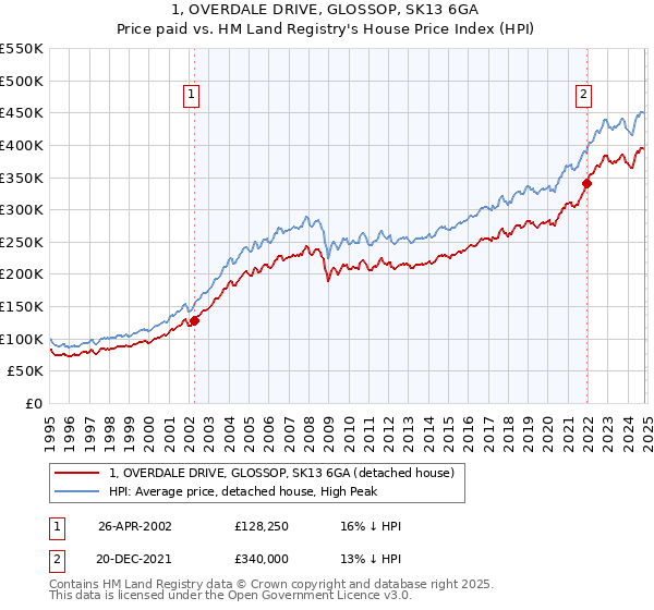 1, OVERDALE DRIVE, GLOSSOP, SK13 6GA: Price paid vs HM Land Registry's House Price Index