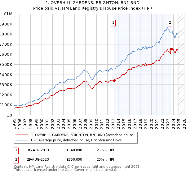 1, OVERHILL GARDENS, BRIGHTON, BN1 8ND: Price paid vs HM Land Registry's House Price Index