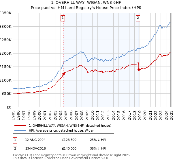 1, OVERHILL WAY, WIGAN, WN3 6HF: Price paid vs HM Land Registry's House Price Index