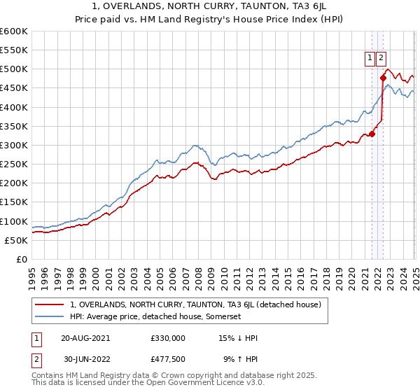 1, OVERLANDS, NORTH CURRY, TAUNTON, TA3 6JL: Price paid vs HM Land Registry's House Price Index