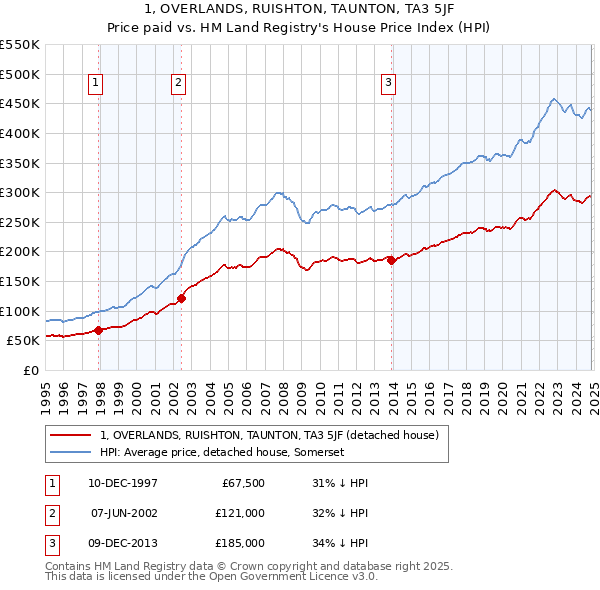 1, OVERLANDS, RUISHTON, TAUNTON, TA3 5JF: Price paid vs HM Land Registry's House Price Index