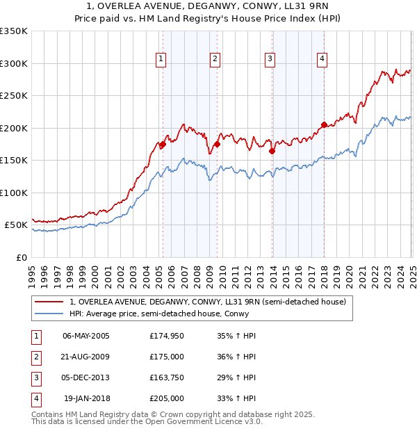 1, OVERLEA AVENUE, DEGANWY, CONWY, LL31 9RN: Price paid vs HM Land Registry's House Price Index