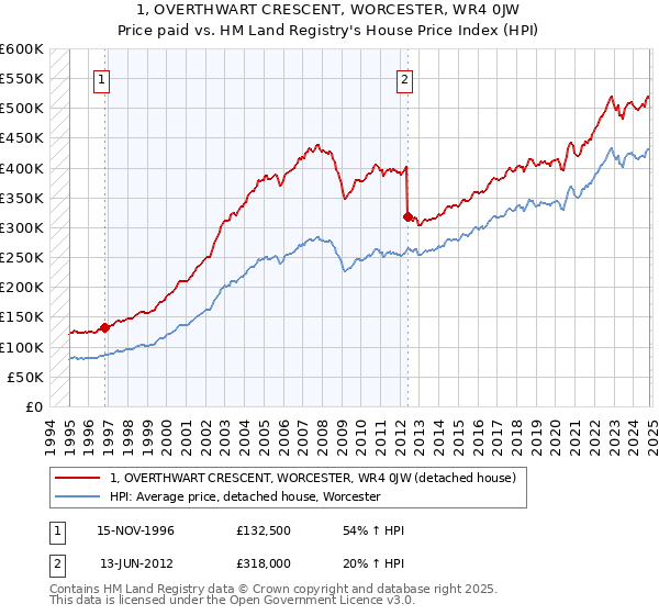 1, OVERTHWART CRESCENT, WORCESTER, WR4 0JW: Price paid vs HM Land Registry's House Price Index