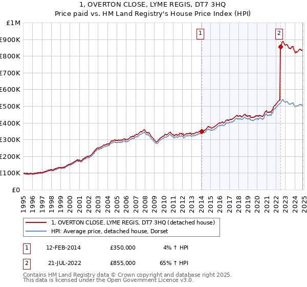 1, OVERTON CLOSE, LYME REGIS, DT7 3HQ: Price paid vs HM Land Registry's House Price Index