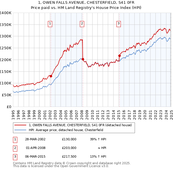 1, OWEN FALLS AVENUE, CHESTERFIELD, S41 0FR: Price paid vs HM Land Registry's House Price Index