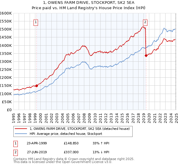 1, OWENS FARM DRIVE, STOCKPORT, SK2 5EA: Price paid vs HM Land Registry's House Price Index