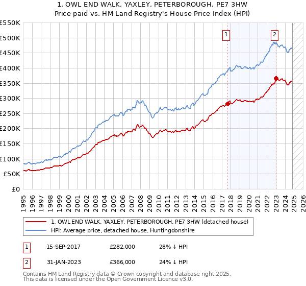 1, OWL END WALK, YAXLEY, PETERBOROUGH, PE7 3HW: Price paid vs HM Land Registry's House Price Index