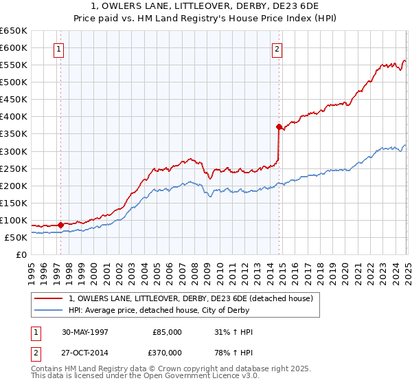 1, OWLERS LANE, LITTLEOVER, DERBY, DE23 6DE: Price paid vs HM Land Registry's House Price Index