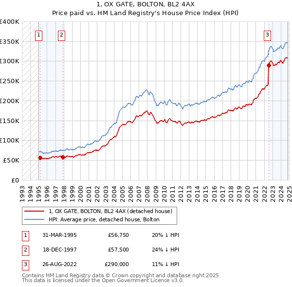 1, OX GATE, BOLTON, BL2 4AX: Price paid vs HM Land Registry's House Price Index