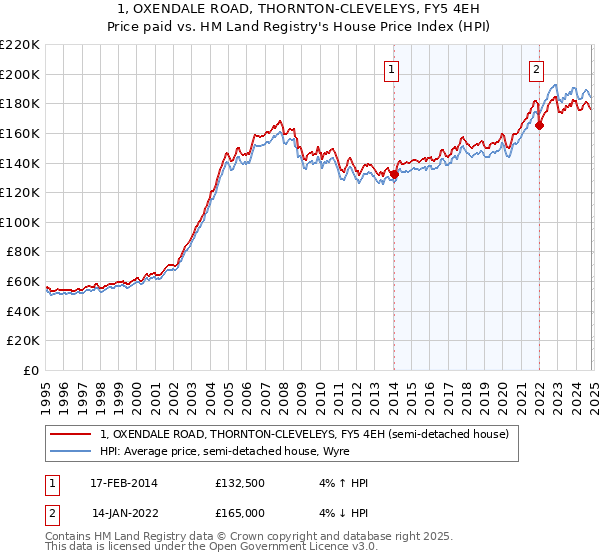 1, OXENDALE ROAD, THORNTON-CLEVELEYS, FY5 4EH: Price paid vs HM Land Registry's House Price Index