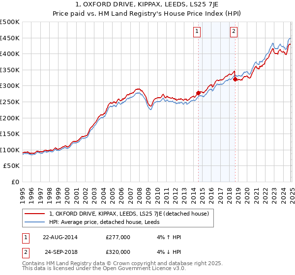 1, OXFORD DRIVE, KIPPAX, LEEDS, LS25 7JE: Price paid vs HM Land Registry's House Price Index