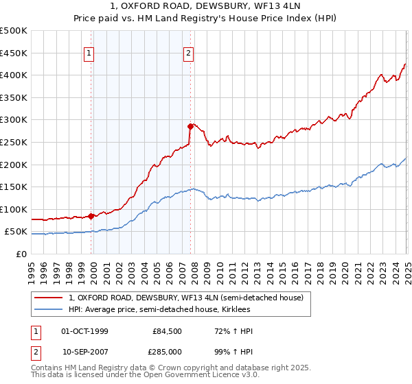 1, OXFORD ROAD, DEWSBURY, WF13 4LN: Price paid vs HM Land Registry's House Price Index