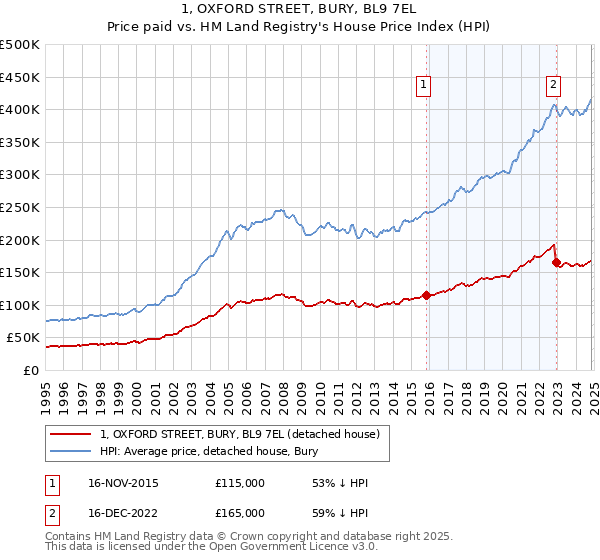 1, OXFORD STREET, BURY, BL9 7EL: Price paid vs HM Land Registry's House Price Index