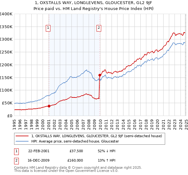 1, OXSTALLS WAY, LONGLEVENS, GLOUCESTER, GL2 9JF: Price paid vs HM Land Registry's House Price Index