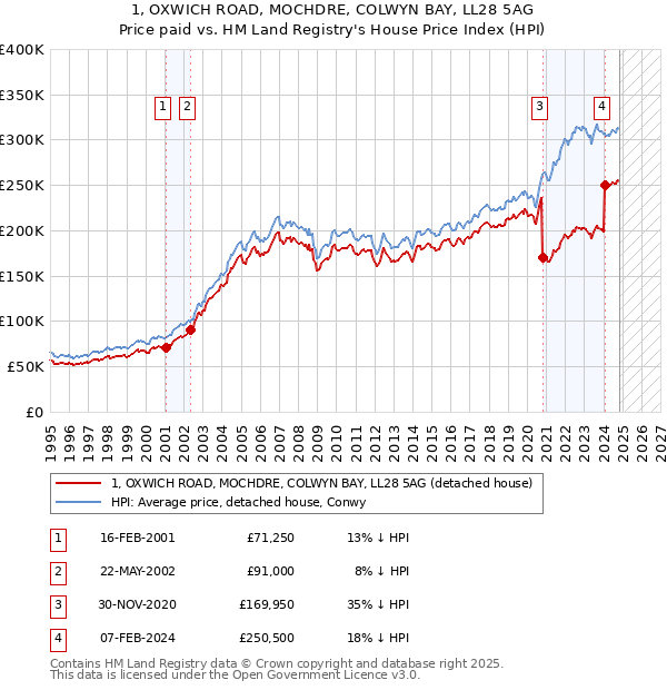 1, OXWICH ROAD, MOCHDRE, COLWYN BAY, LL28 5AG: Price paid vs HM Land Registry's House Price Index