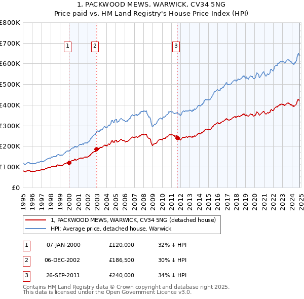 1, PACKWOOD MEWS, WARWICK, CV34 5NG: Price paid vs HM Land Registry's House Price Index