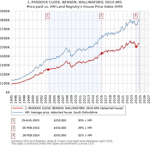 1, PADDOCK CLOSE, BENSON, WALLINGFORD, OX10 6RS: Price paid vs HM Land Registry's House Price Index