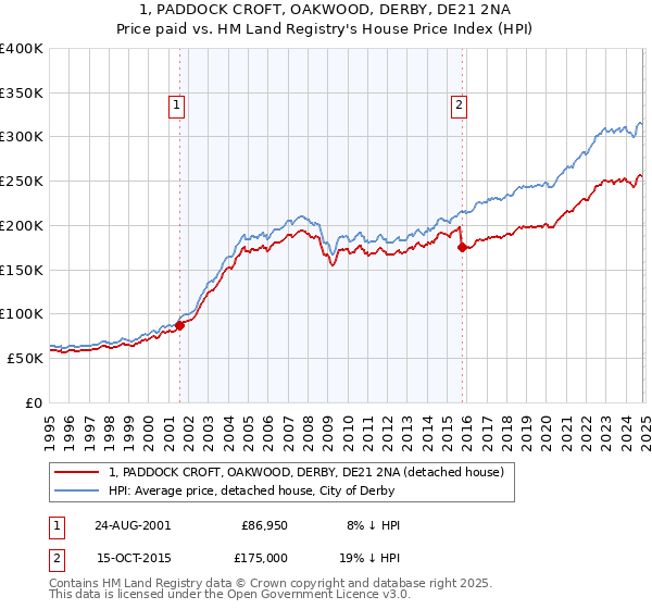 1, PADDOCK CROFT, OAKWOOD, DERBY, DE21 2NA: Price paid vs HM Land Registry's House Price Index