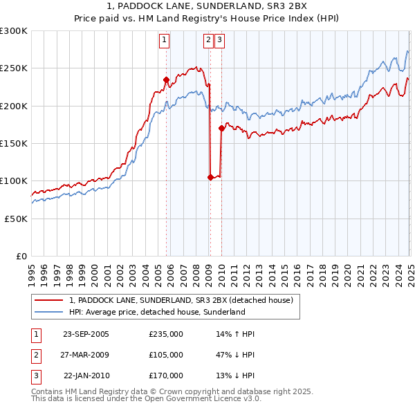 1, PADDOCK LANE, SUNDERLAND, SR3 2BX: Price paid vs HM Land Registry's House Price Index