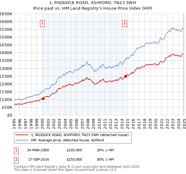 1, PADDOCK ROAD, ASHFORD, TN23 5WH: Price paid vs HM Land Registry's House Price Index