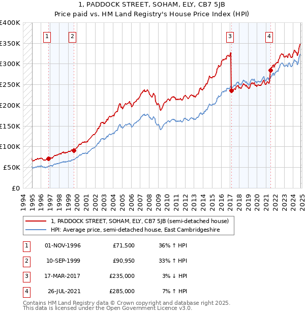 1, PADDOCK STREET, SOHAM, ELY, CB7 5JB: Price paid vs HM Land Registry's House Price Index