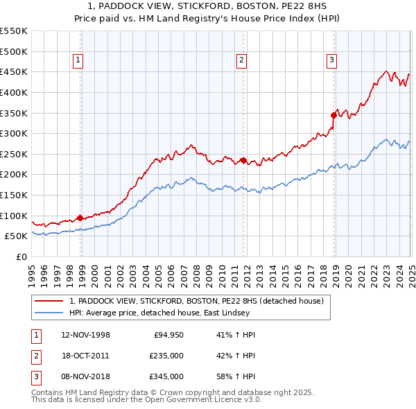 1, PADDOCK VIEW, STICKFORD, BOSTON, PE22 8HS: Price paid vs HM Land Registry's House Price Index