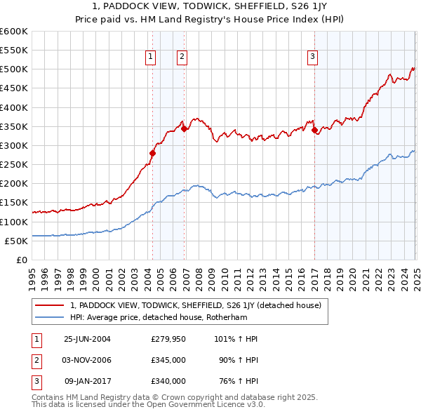 1, PADDOCK VIEW, TODWICK, SHEFFIELD, S26 1JY: Price paid vs HM Land Registry's House Price Index