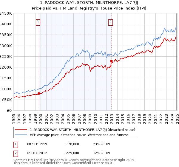 1, PADDOCK WAY, STORTH, MILNTHORPE, LA7 7JJ: Price paid vs HM Land Registry's House Price Index