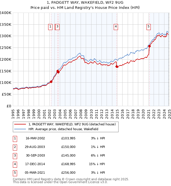 1, PADGETT WAY, WAKEFIELD, WF2 9UG: Price paid vs HM Land Registry's House Price Index