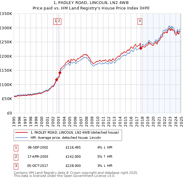 1, PADLEY ROAD, LINCOLN, LN2 4WB: Price paid vs HM Land Registry's House Price Index