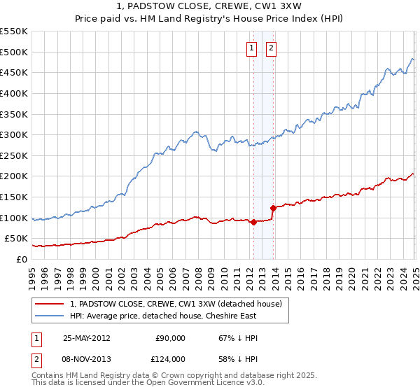 1, PADSTOW CLOSE, CREWE, CW1 3XW: Price paid vs HM Land Registry's House Price Index