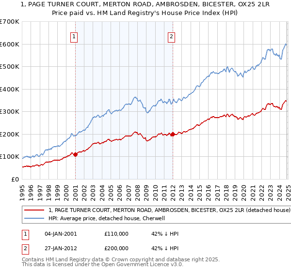 1, PAGE TURNER COURT, MERTON ROAD, AMBROSDEN, BICESTER, OX25 2LR: Price paid vs HM Land Registry's House Price Index