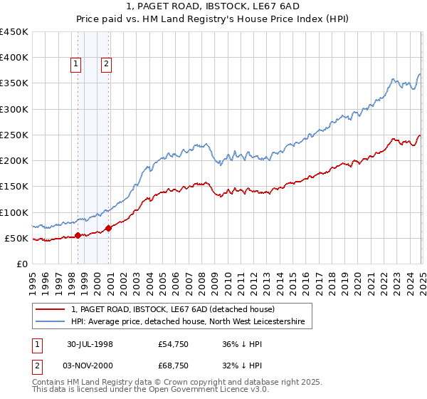 1, PAGET ROAD, IBSTOCK, LE67 6AD: Price paid vs HM Land Registry's House Price Index