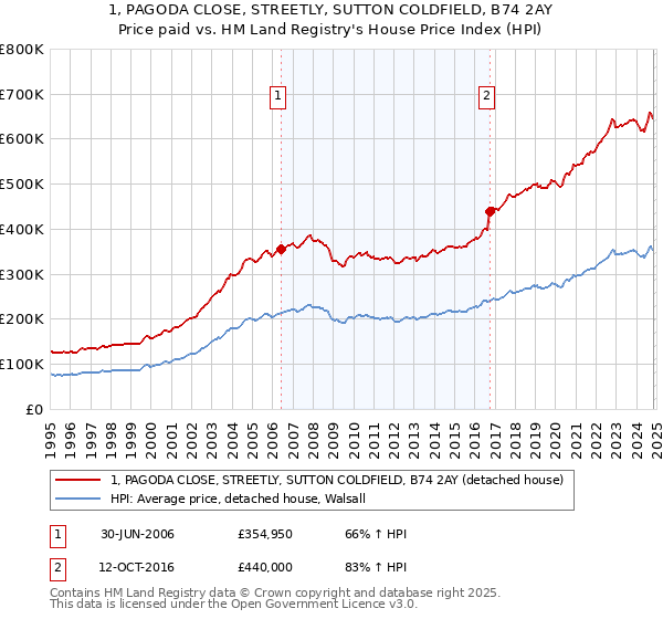 1, PAGODA CLOSE, STREETLY, SUTTON COLDFIELD, B74 2AY: Price paid vs HM Land Registry's House Price Index