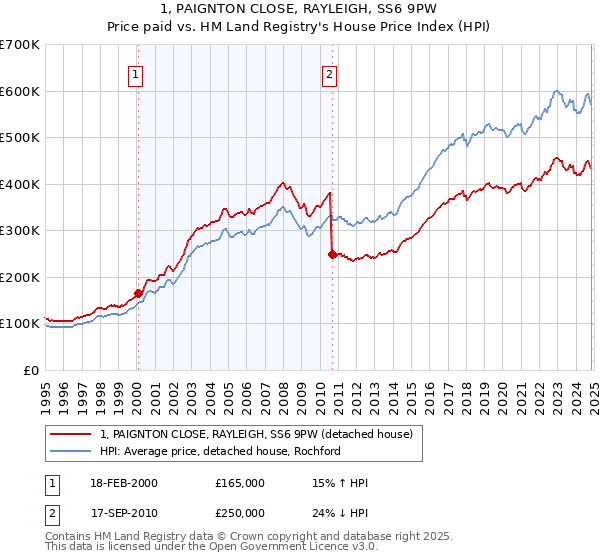 1, PAIGNTON CLOSE, RAYLEIGH, SS6 9PW: Price paid vs HM Land Registry's House Price Index