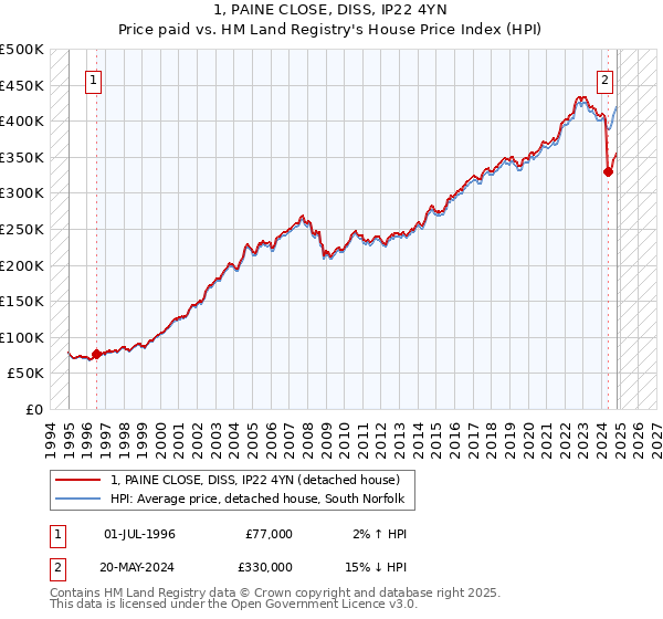 1, PAINE CLOSE, DISS, IP22 4YN: Price paid vs HM Land Registry's House Price Index