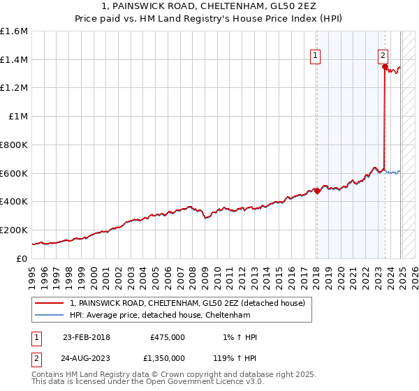 1, PAINSWICK ROAD, CHELTENHAM, GL50 2EZ: Price paid vs HM Land Registry's House Price Index