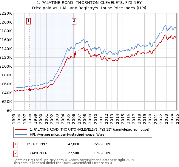 1, PALATINE ROAD, THORNTON-CLEVELEYS, FY5 1EY: Price paid vs HM Land Registry's House Price Index