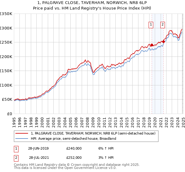 1, PALGRAVE CLOSE, TAVERHAM, NORWICH, NR8 6LP: Price paid vs HM Land Registry's House Price Index