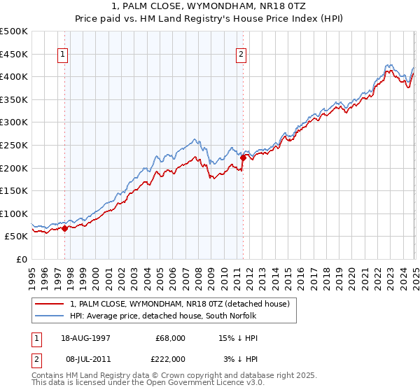 1, PALM CLOSE, WYMONDHAM, NR18 0TZ: Price paid vs HM Land Registry's House Price Index