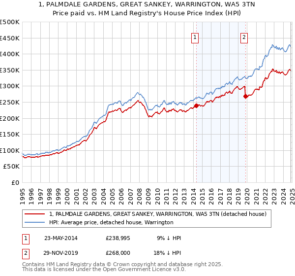 1, PALMDALE GARDENS, GREAT SANKEY, WARRINGTON, WA5 3TN: Price paid vs HM Land Registry's House Price Index