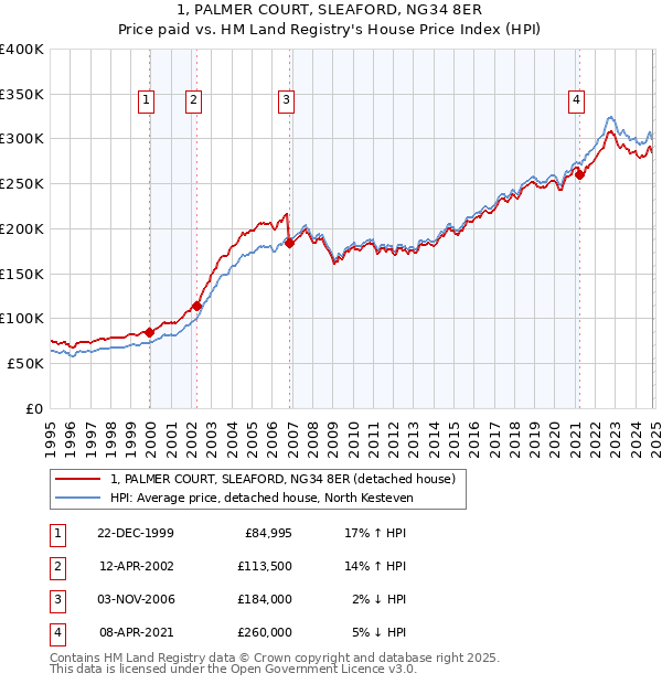 1, PALMER COURT, SLEAFORD, NG34 8ER: Price paid vs HM Land Registry's House Price Index