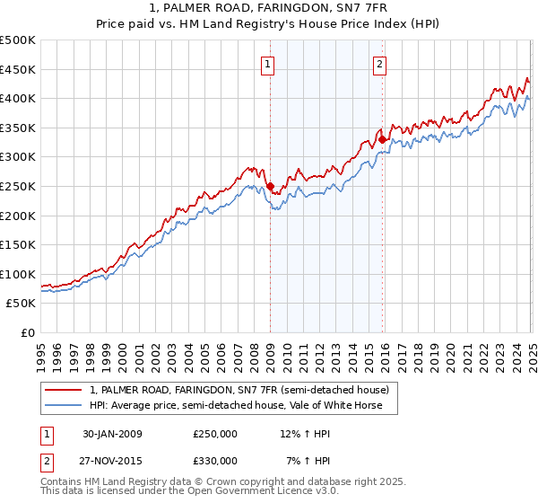 1, PALMER ROAD, FARINGDON, SN7 7FR: Price paid vs HM Land Registry's House Price Index