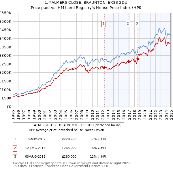 1, PALMERS CLOSE, BRAUNTON, EX33 2DU: Price paid vs HM Land Registry's House Price Index