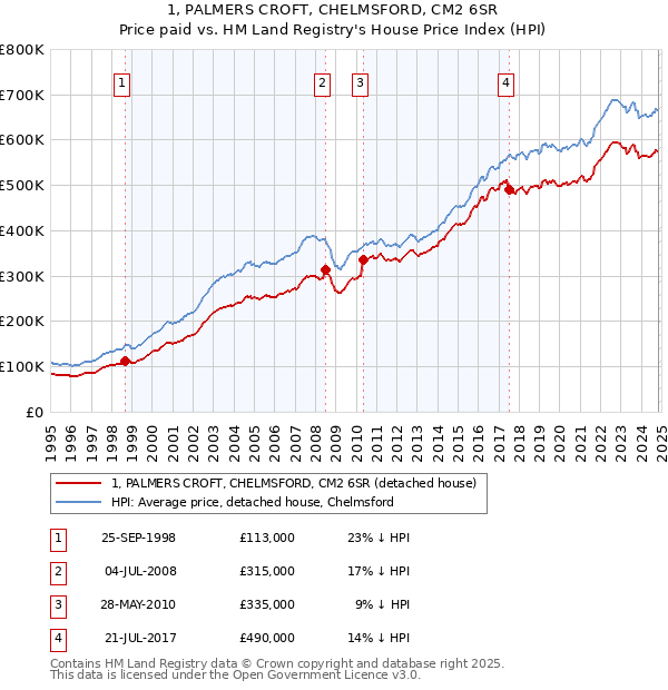 1, PALMERS CROFT, CHELMSFORD, CM2 6SR: Price paid vs HM Land Registry's House Price Index