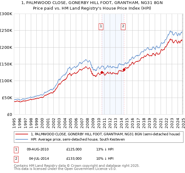 1, PALMWOOD CLOSE, GONERBY HILL FOOT, GRANTHAM, NG31 8GN: Price paid vs HM Land Registry's House Price Index