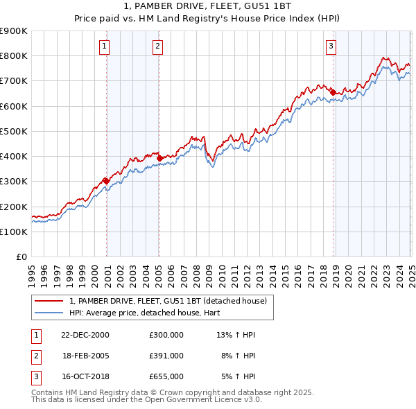 1, PAMBER DRIVE, FLEET, GU51 1BT: Price paid vs HM Land Registry's House Price Index